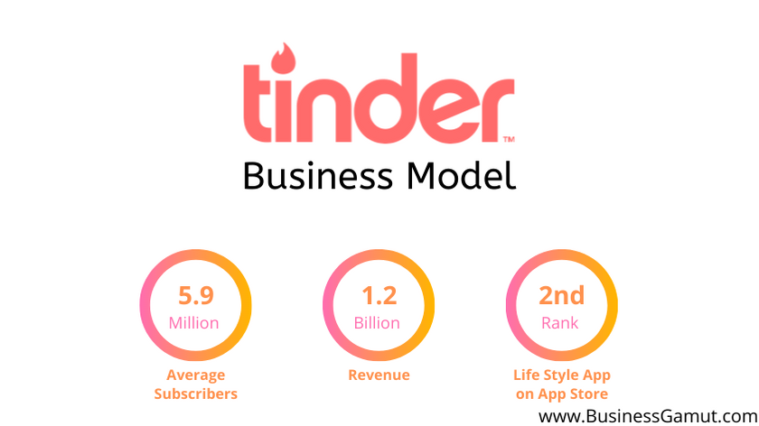 dating app business model